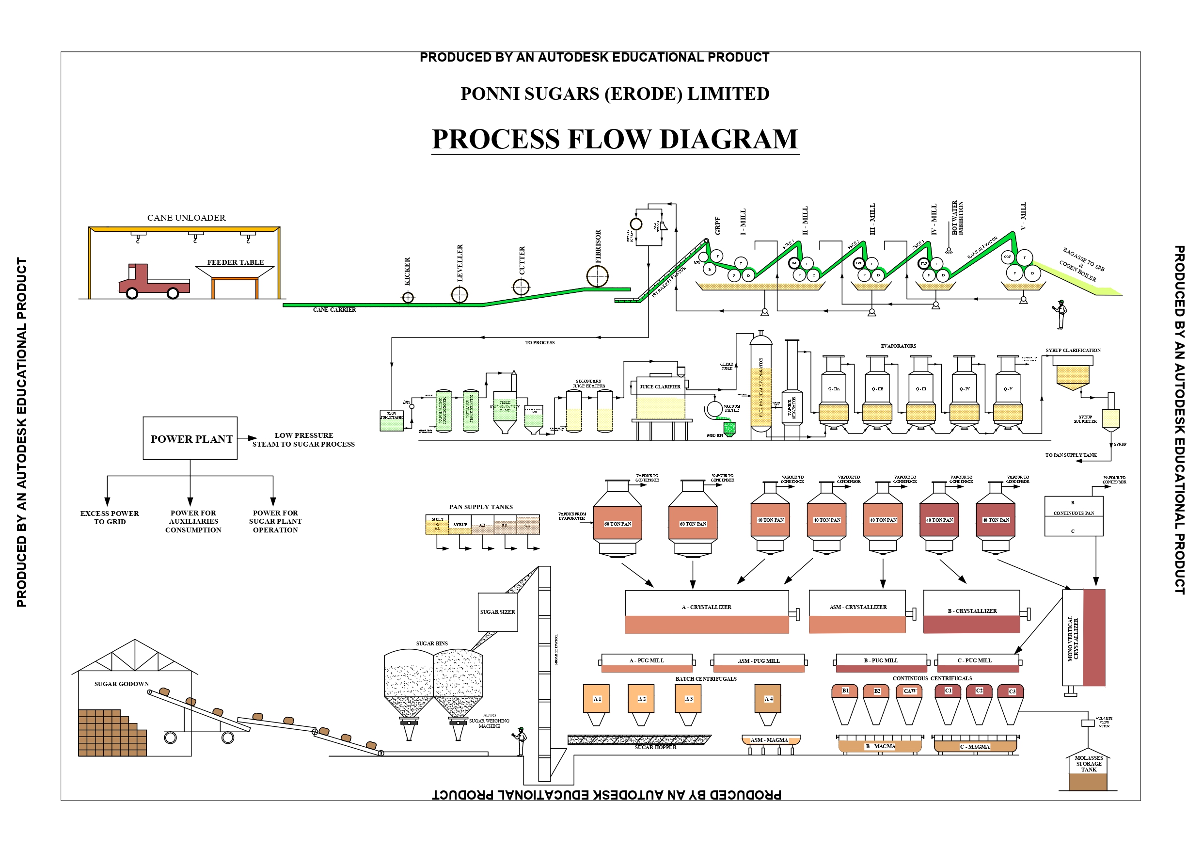 Ponni Sugars Process Flow